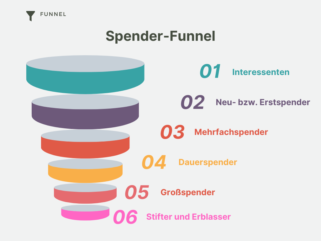 Spender-Funnel